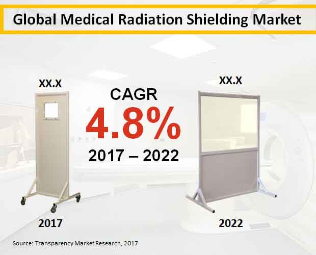 Global Medical Radiation Shielding Market